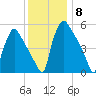 Market Street Bridge tide chart for Monday, December 8, 2025