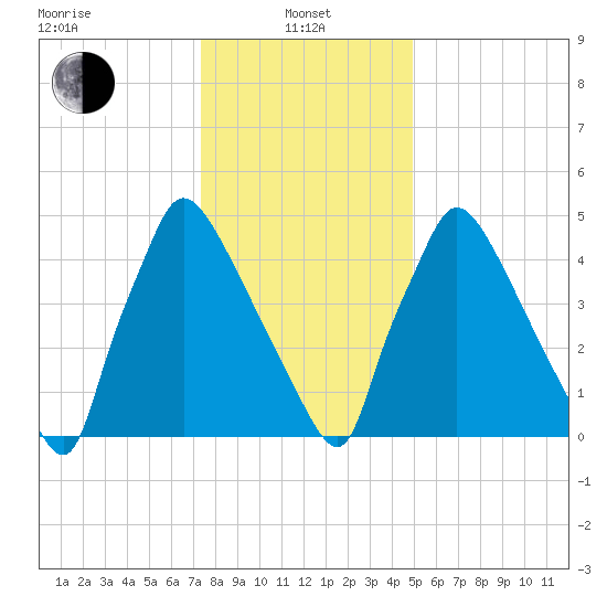 Market Street Bridge tide chart for Saturday, January 10, 2026