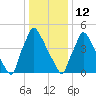 Market Street Bridge tide chart for Monday, January 12, 2026
