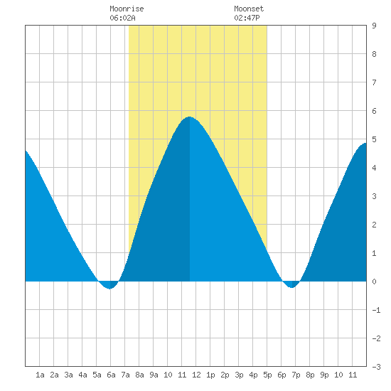 Market Street Bridge tide chart for Friday, January 16, 2026