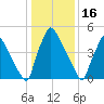 Market Street Bridge tide chart for Friday, January 16, 2026