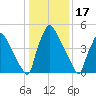 Market Street Bridge tide chart for Saturday, January 17, 2026