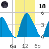 Market Street Bridge tide chart for Sunday, January 18, 2026