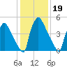 Market Street Bridge tide chart for Monday, January 19, 2026