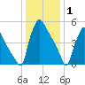 Market Street Bridge tide chart for Thursday, January 1, 2026
