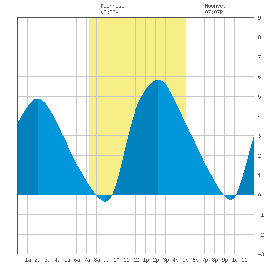 Market Street Bridge tide chart for Tuesday, January 20, 2026