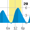 Market Street Bridge tide chart for Tuesday, January 20, 2026