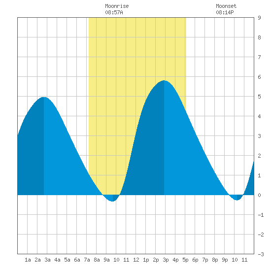 Market Street Bridge tide chart for Wednesday, January 21, 2026