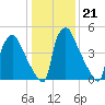 Market Street Bridge tide chart for Wednesday, January 21, 2026