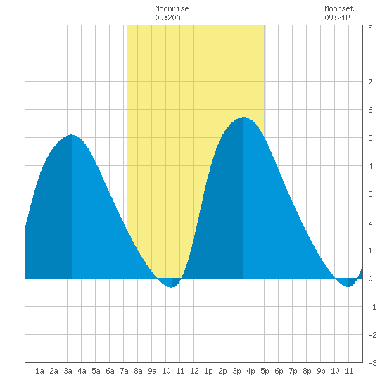 Market Street Bridge tide chart for Thursday, January 22, 2026