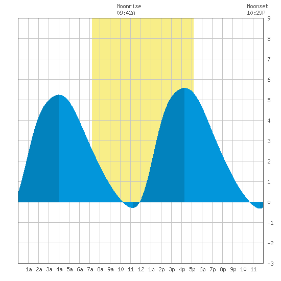 Market Street Bridge tide chart for Friday, January 23, 2026