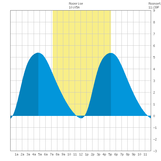Market Street Bridge tide chart for Saturday, January 24, 2026