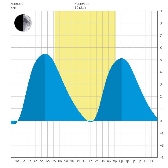Market Street Bridge tide chart for Sunday, January 25, 2026