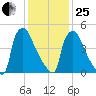 Market Street Bridge tide chart for Sunday, January 25, 2026
