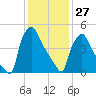 Market Street Bridge tide chart for Tuesday, January 27, 2026