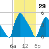 Market Street Bridge tide chart for Thursday, January 29, 2026