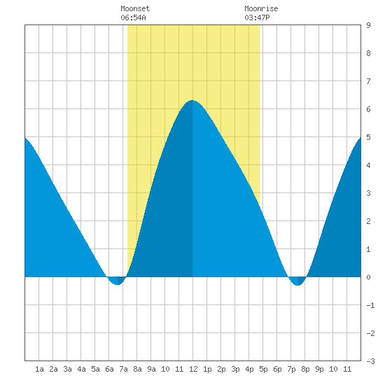 Market Street Bridge tide chart for Friday, January 2, 2026