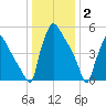 Market Street Bridge tide chart for Friday, January 2, 2026