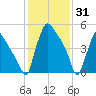 Market Street Bridge tide chart for Saturday, January 31, 2026