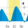 Market Street Bridge tide chart for Sunday, January 4, 2026