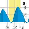 Market Street Bridge tide chart for Monday, January 5, 2026