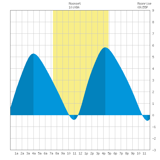 Market Street Bridge tide chart for Wednesday, January 7, 2026