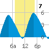 Market Street Bridge tide chart for Wednesday, January 7, 2026