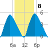 Market Street Bridge tide chart for Thursday, January 8, 2026