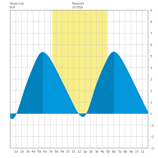 Market Street Bridge tide chart for Friday, January 9, 2026