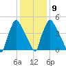 Market Street Bridge tide chart for Friday, January 9, 2026