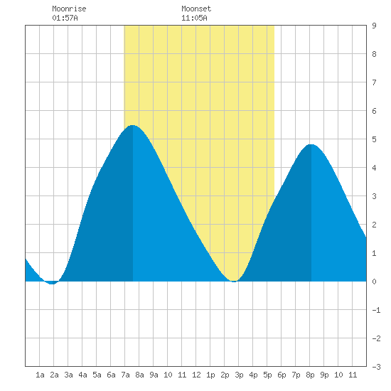 Market Street Bridge tide chart for Tuesday, February 10, 2026