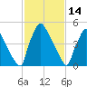 Market Street Bridge tide chart for Saturday, February 14, 2026