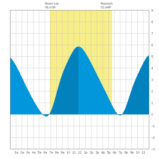 Market Street Bridge tide chart for Sunday, February 15, 2026