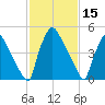 Market Street Bridge tide chart for Sunday, February 15, 2026