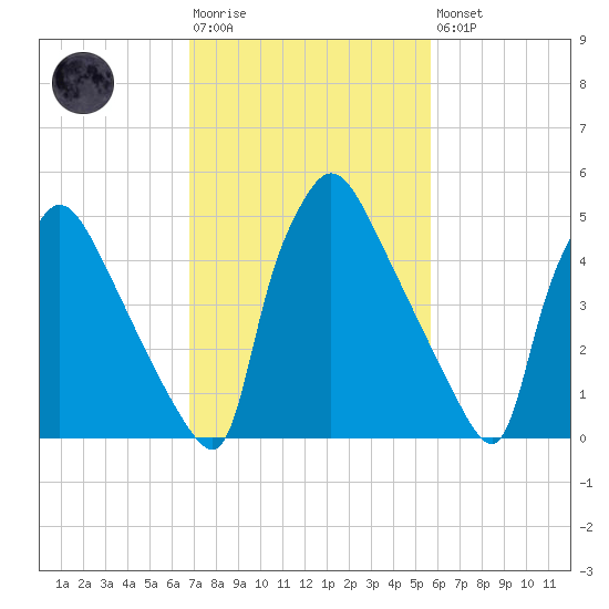 Market Street Bridge tide chart for Tuesday, February 17, 2026