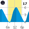 Market Street Bridge tide chart for Tuesday, February 17, 2026