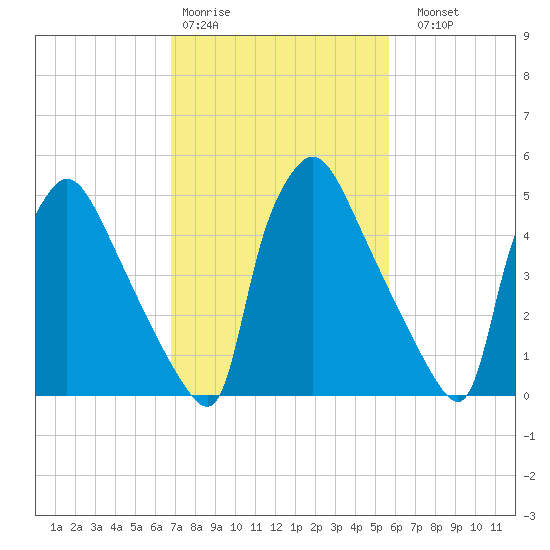 Market Street Bridge tide chart for Wednesday, February 18, 2026