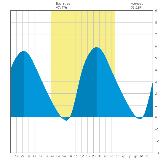 Market Street Bridge tide chart for Thursday, February 19, 2026