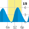 Market Street Bridge tide chart for Thursday, February 19, 2026