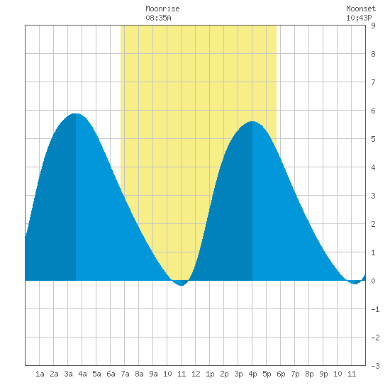 Market Street Bridge tide chart for Saturday, February 21, 2026
