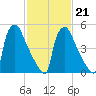 Market Street Bridge tide chart for Saturday, February 21, 2026