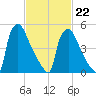 Market Street Bridge tide chart for Sunday, February 22, 2026
