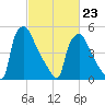 Market Street Bridge tide chart for Monday, February 23, 2026