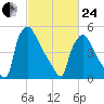 Market Street Bridge tide chart for Tuesday, February 24, 2026