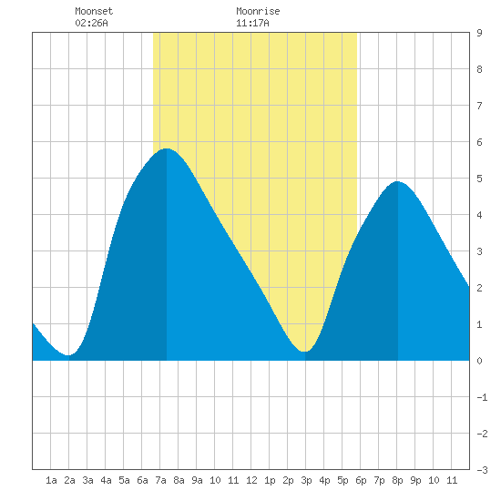 Market Street Bridge tide chart for Wednesday, February 25, 2026