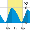 Market Street Bridge tide chart for Friday, February 27, 2026