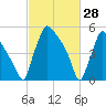 Market Street Bridge tide chart for Saturday, February 28, 2026