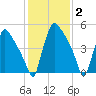 Market Street Bridge tide chart for Monday, February 2, 2026