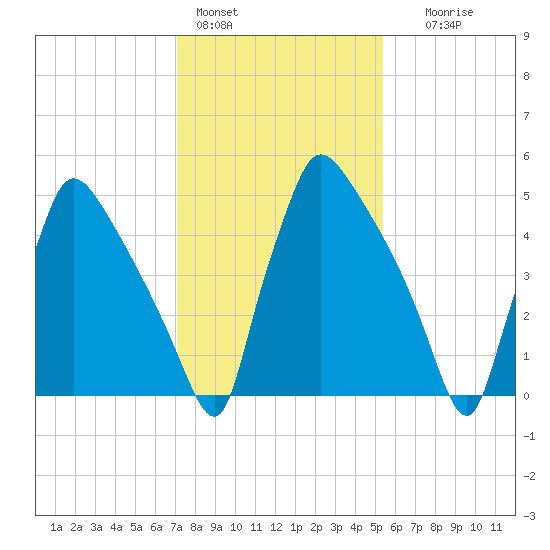 Market Street Bridge tide chart for Tuesday, February 3, 2026