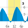 Market Street Bridge tide chart for Tuesday, February 3, 2026